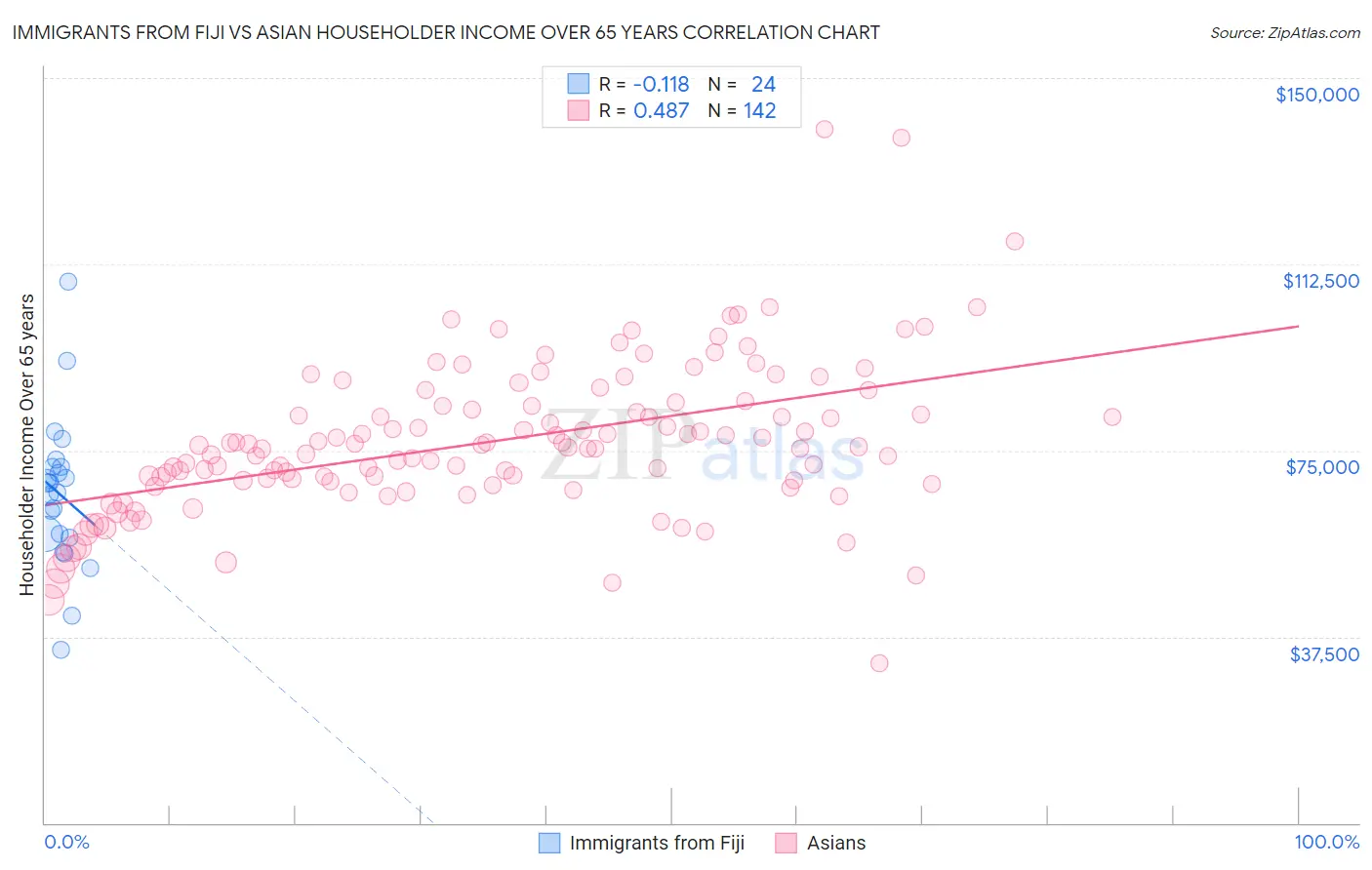 Immigrants from Fiji vs Asian Householder Income Over 65 years