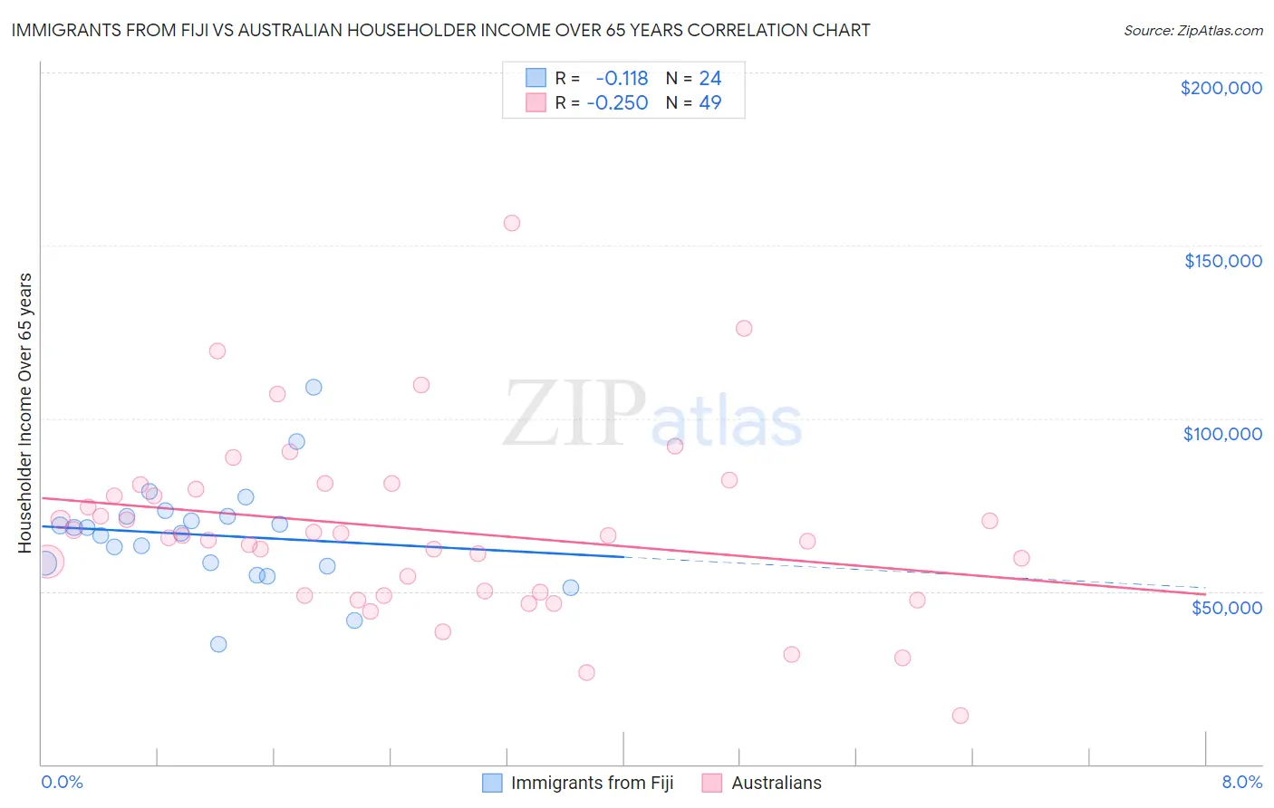 Immigrants from Fiji vs Australian Householder Income Over 65 years