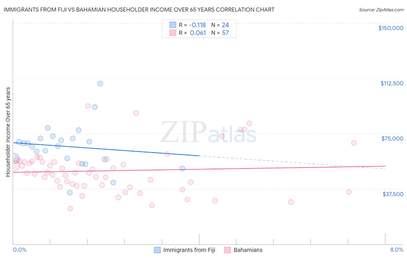 Immigrants from Fiji vs Bahamian Householder Income Over 65 years