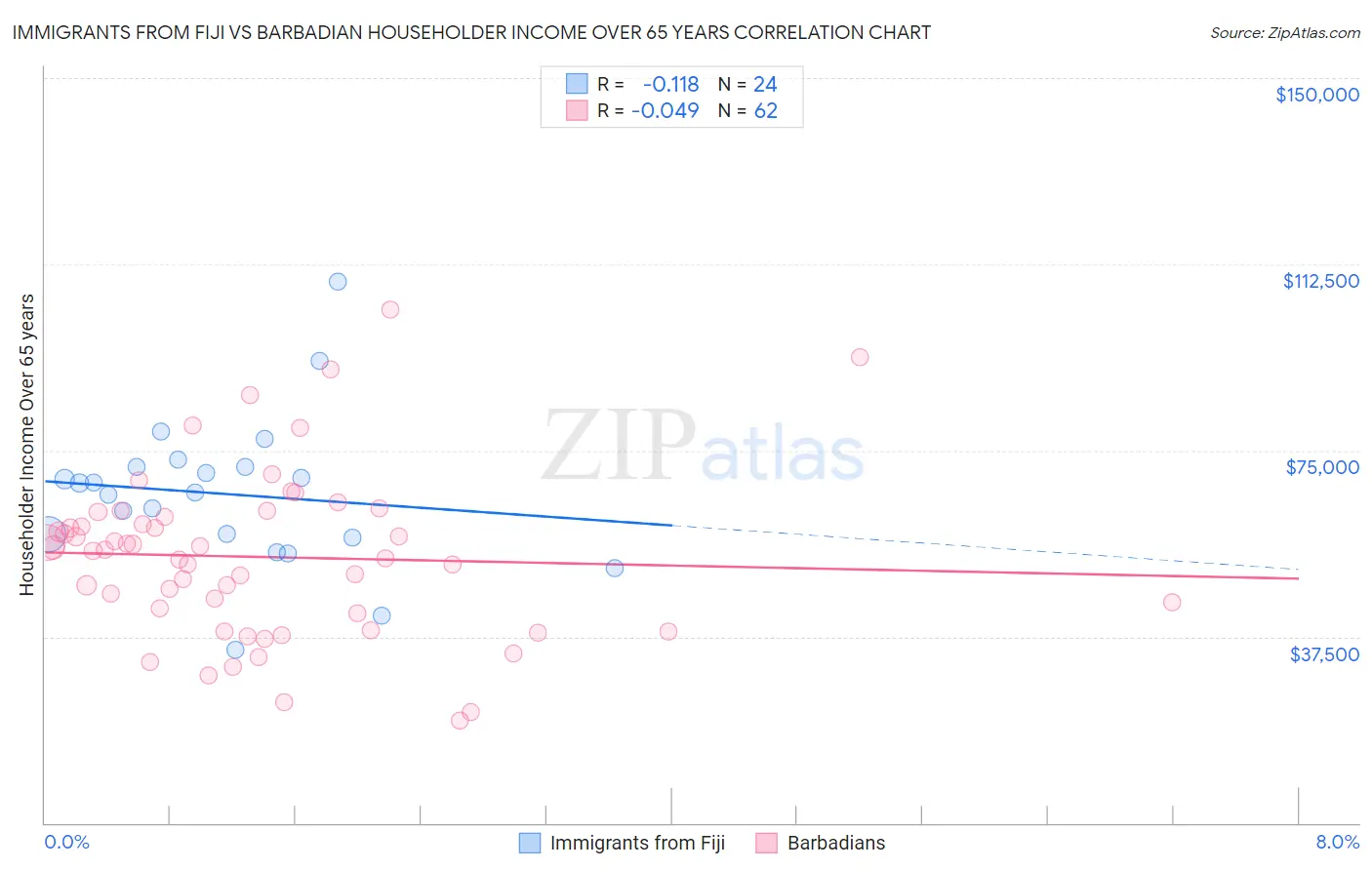Immigrants from Fiji vs Barbadian Householder Income Over 65 years
