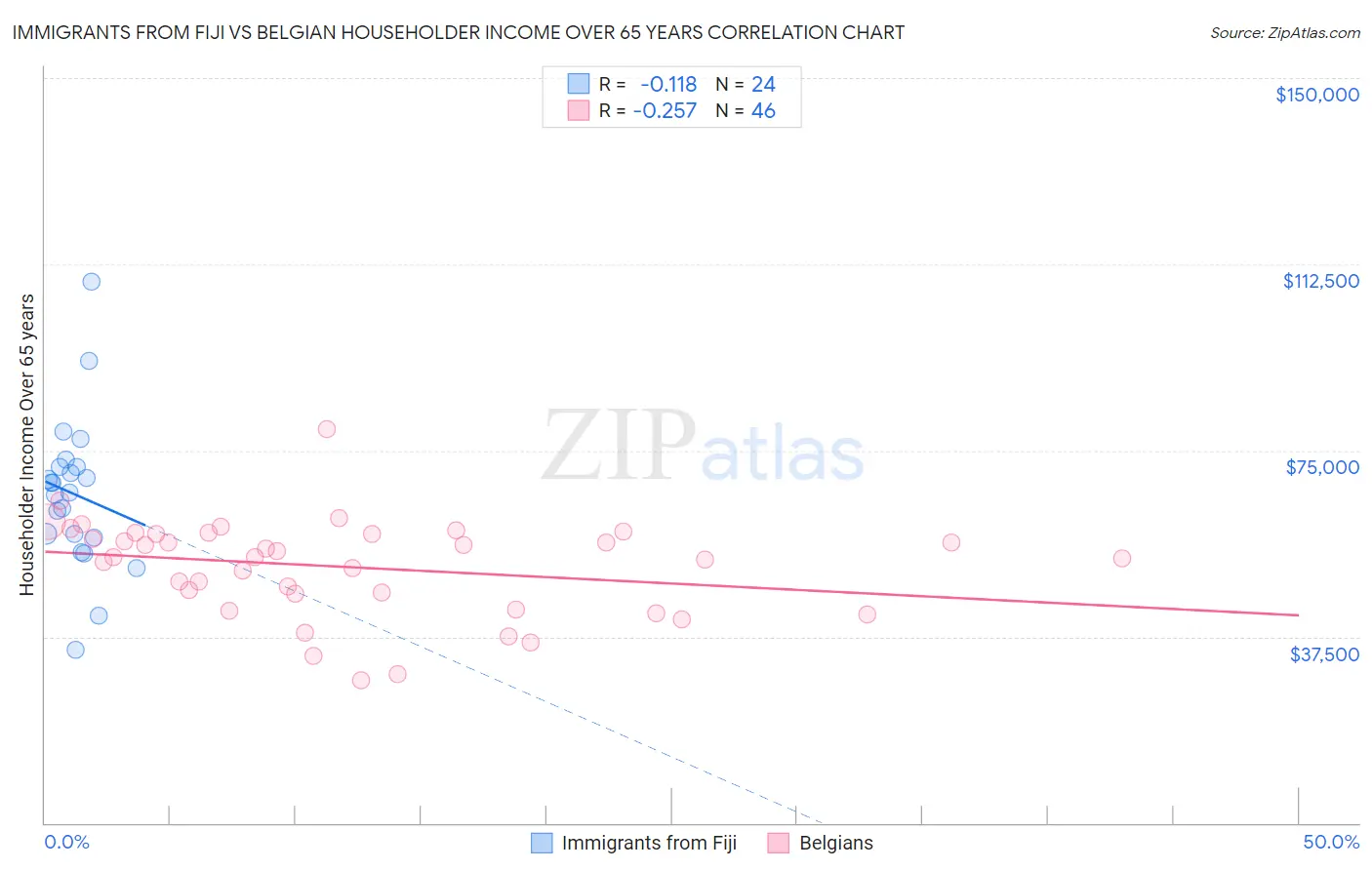 Immigrants from Fiji vs Belgian Householder Income Over 65 years