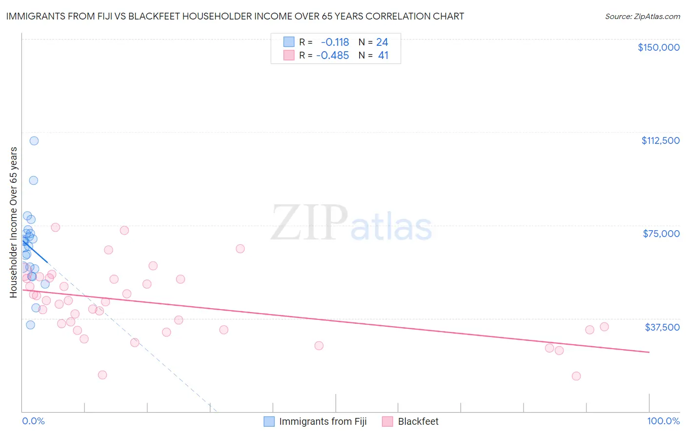 Immigrants from Fiji vs Blackfeet Householder Income Over 65 years