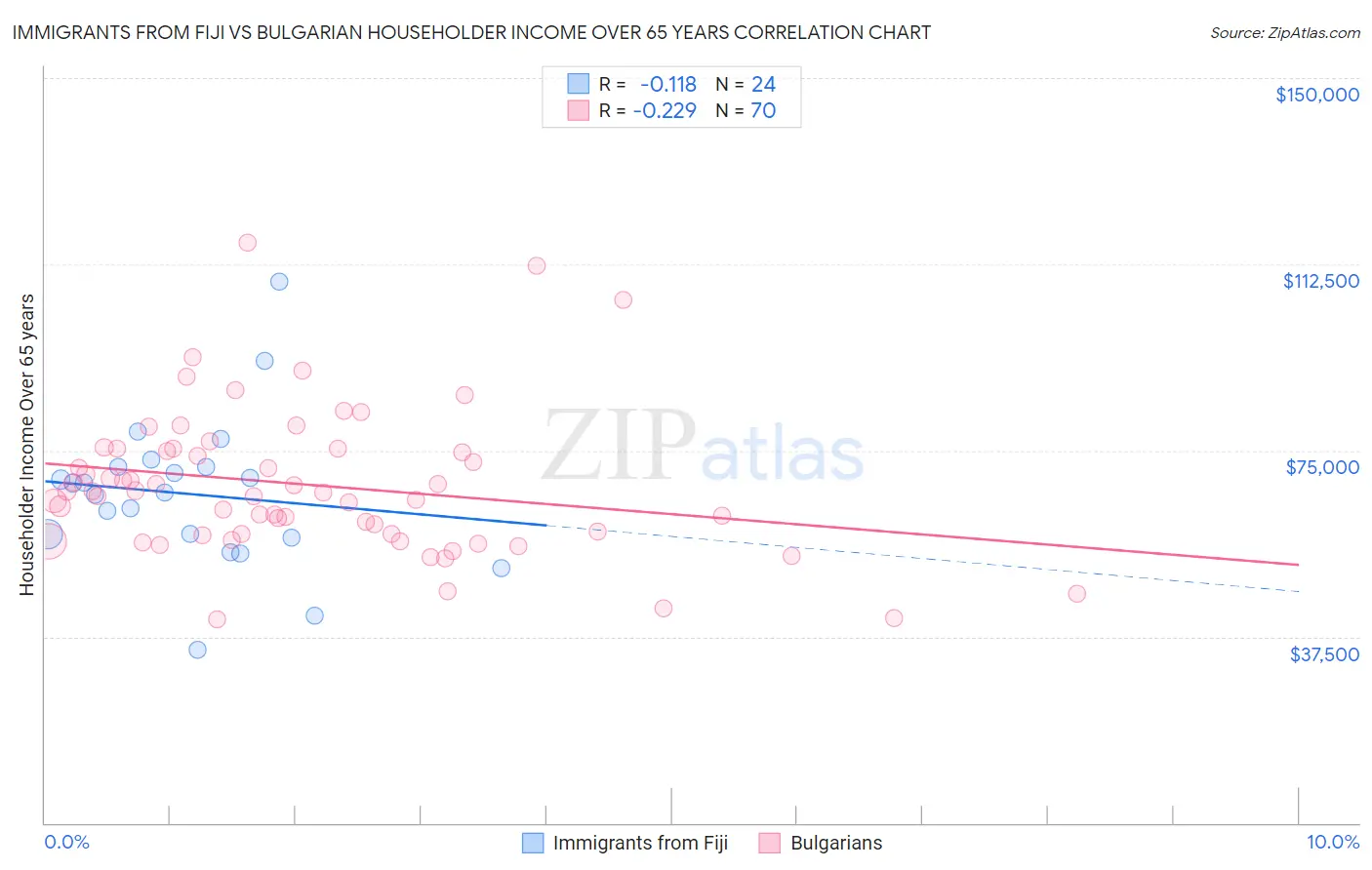 Immigrants from Fiji vs Bulgarian Householder Income Over 65 years