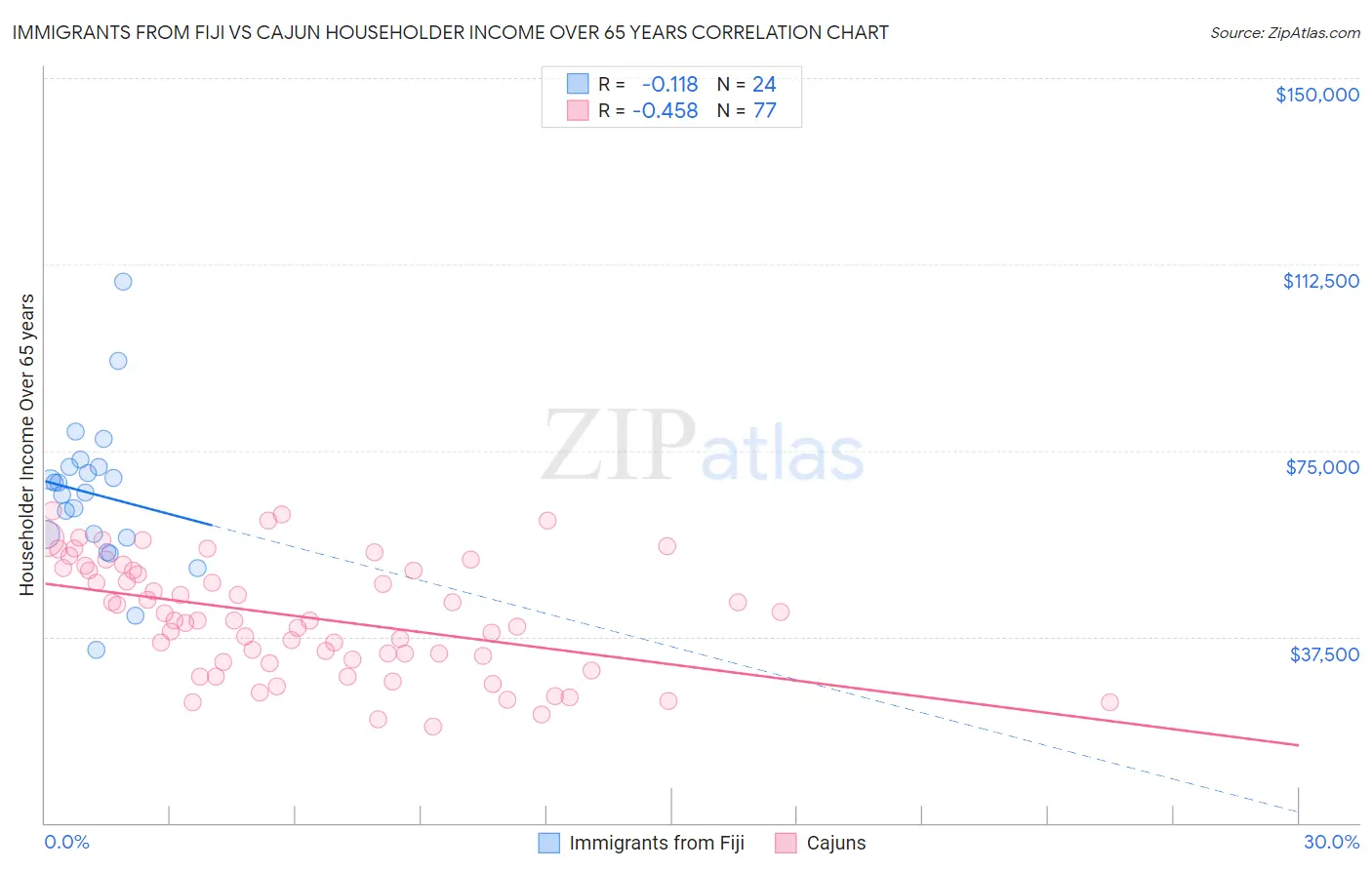 Immigrants from Fiji vs Cajun Householder Income Over 65 years