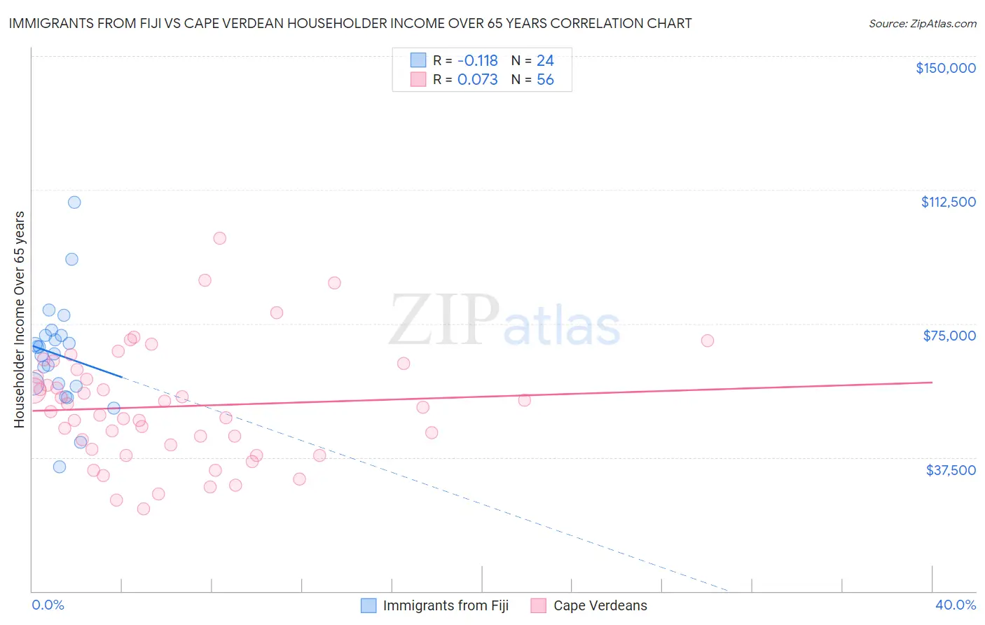 Immigrants from Fiji vs Cape Verdean Householder Income Over 65 years