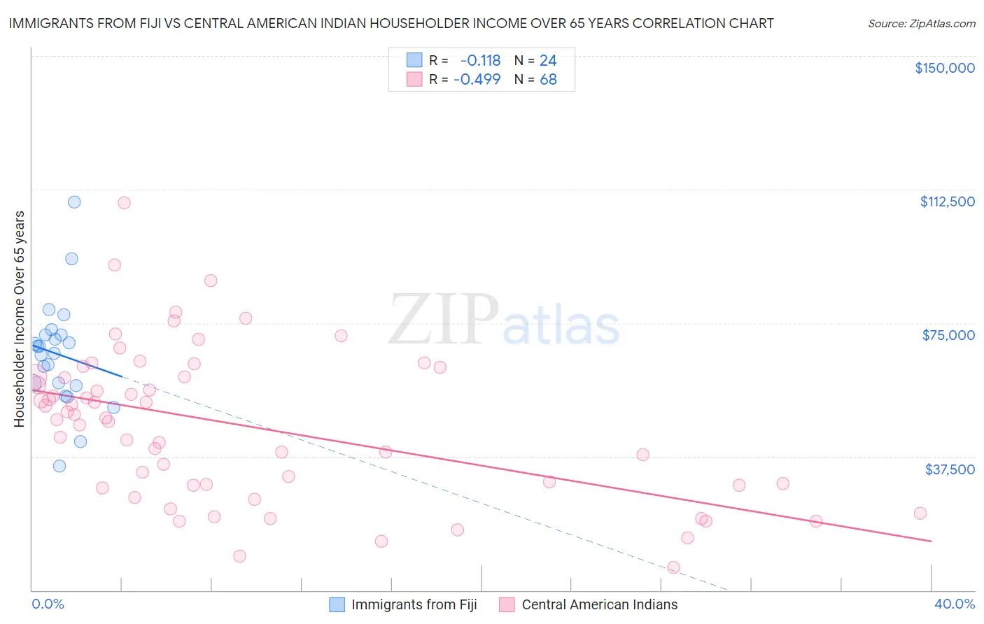 Immigrants from Fiji vs Central American Indian Householder Income Over 65 years
