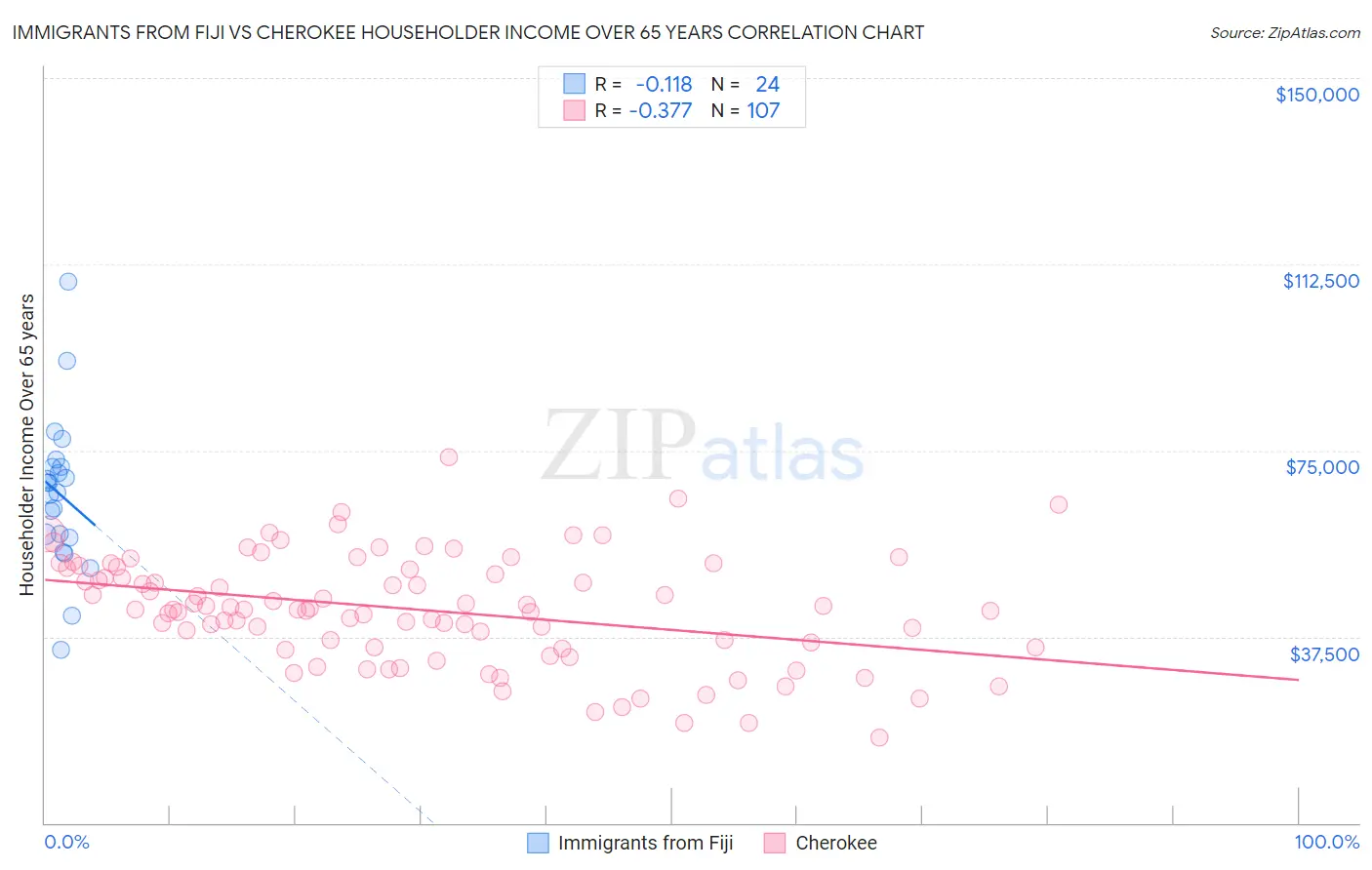 Immigrants from Fiji vs Cherokee Householder Income Over 65 years