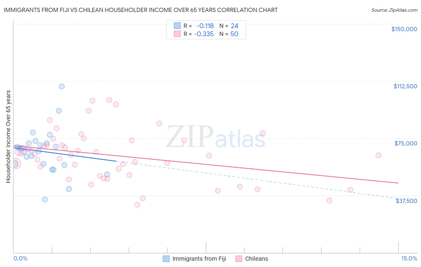 Immigrants from Fiji vs Chilean Householder Income Over 65 years