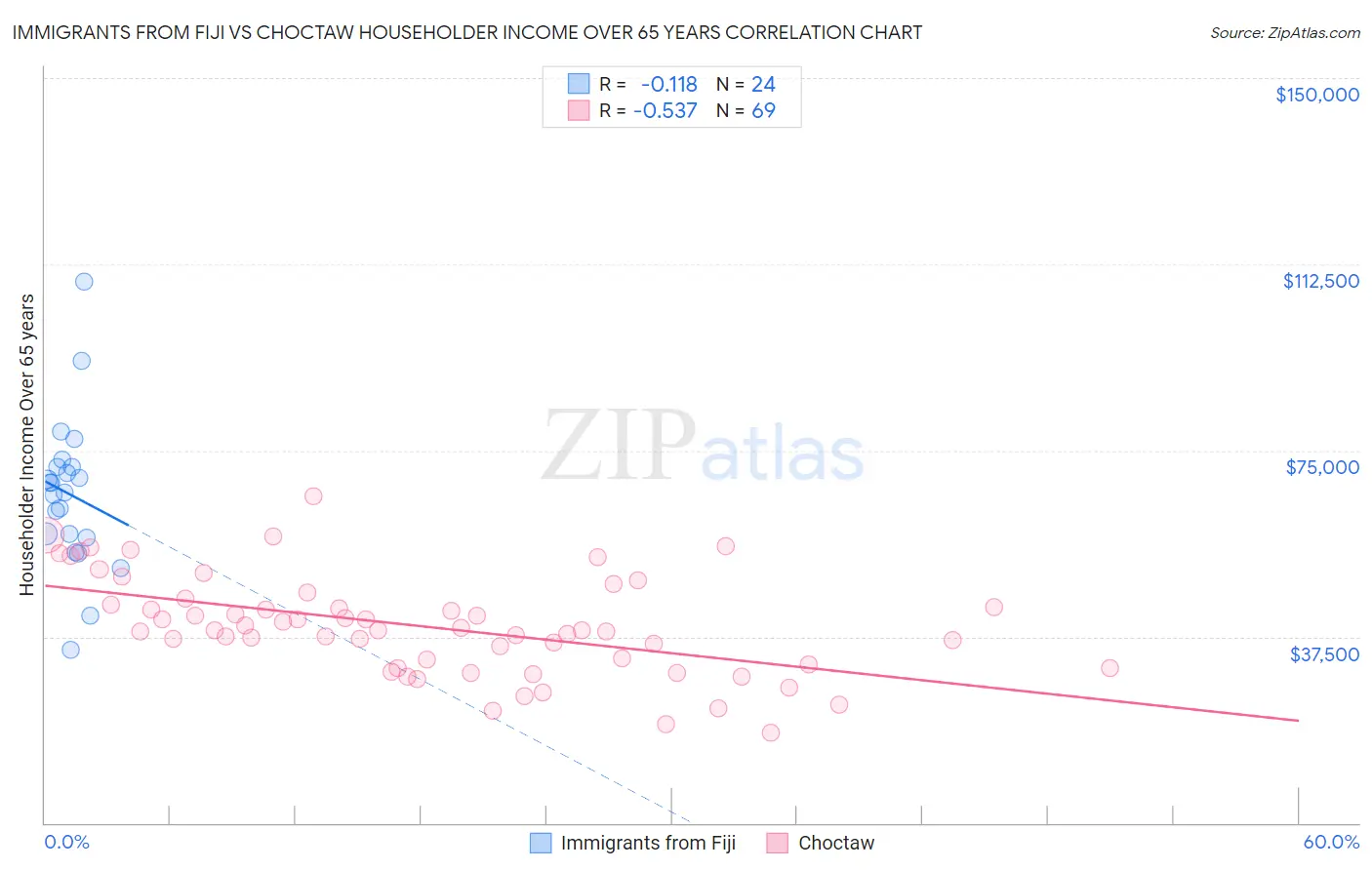 Immigrants from Fiji vs Choctaw Householder Income Over 65 years