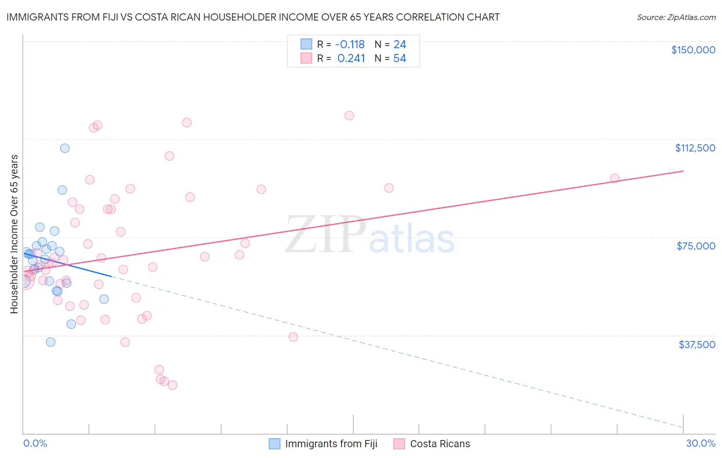 Immigrants from Fiji vs Costa Rican Householder Income Over 65 years