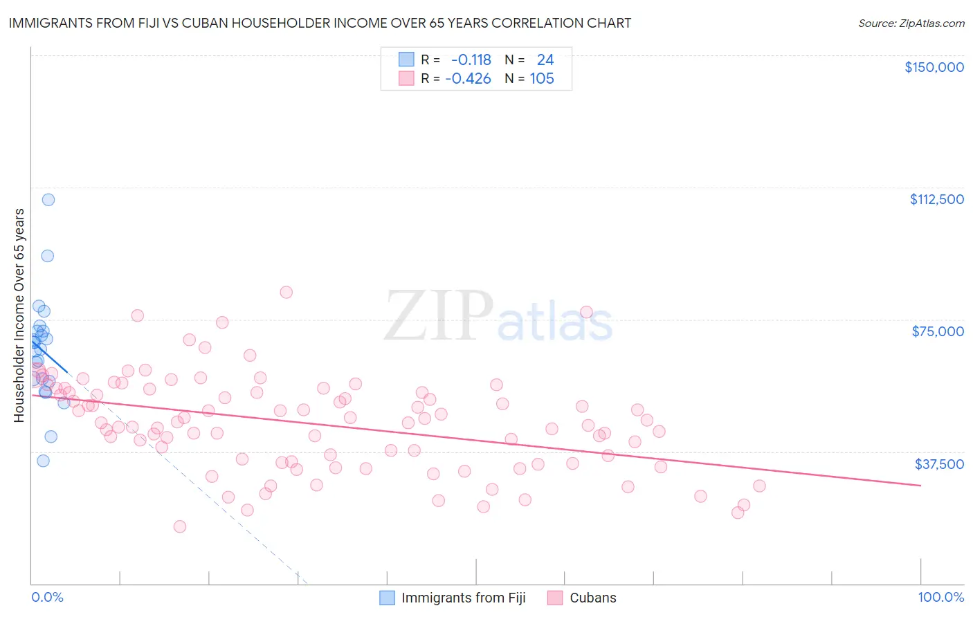 Immigrants from Fiji vs Cuban Householder Income Over 65 years