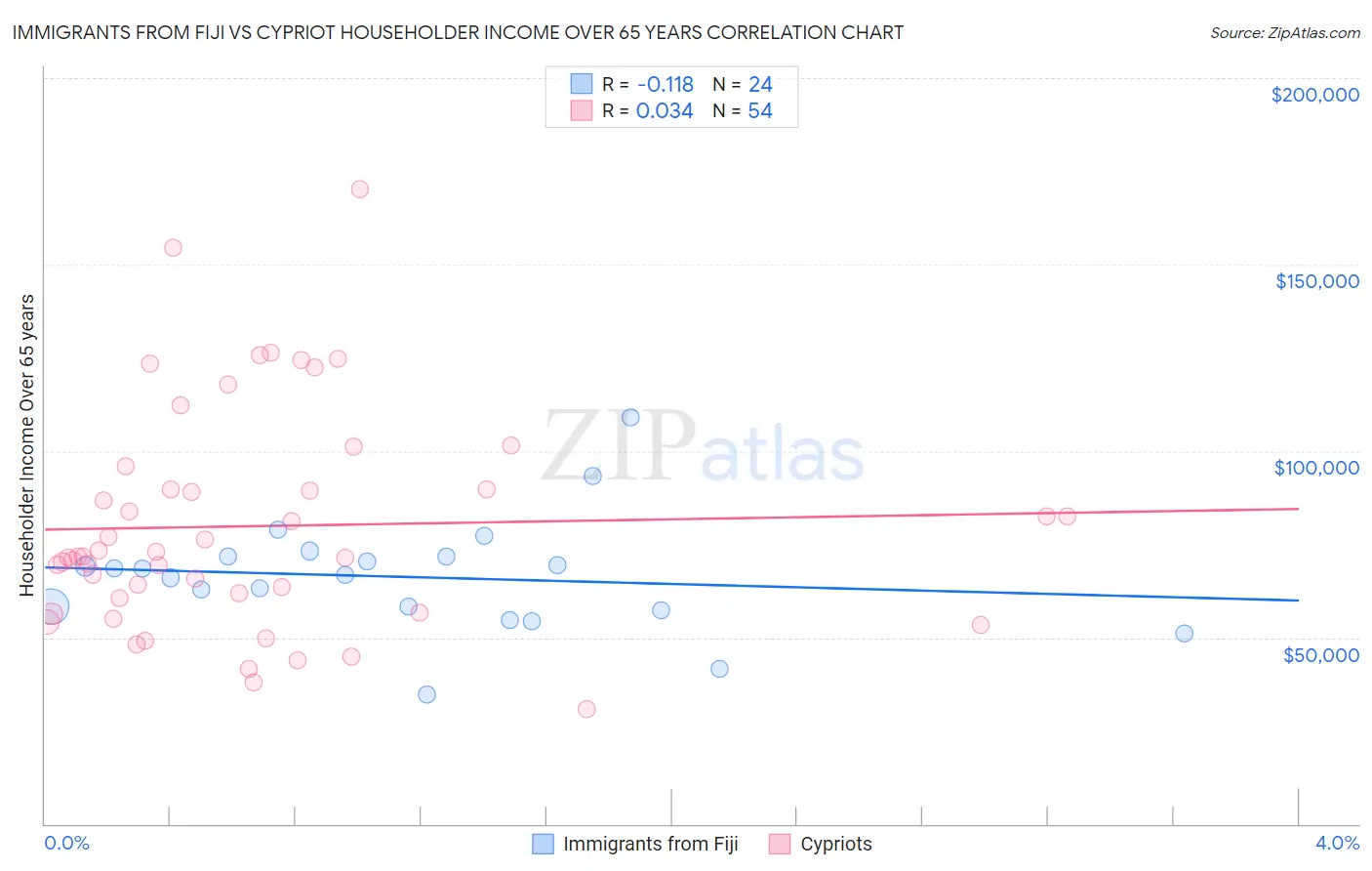 Immigrants from Fiji vs Cypriot Householder Income Over 65 years