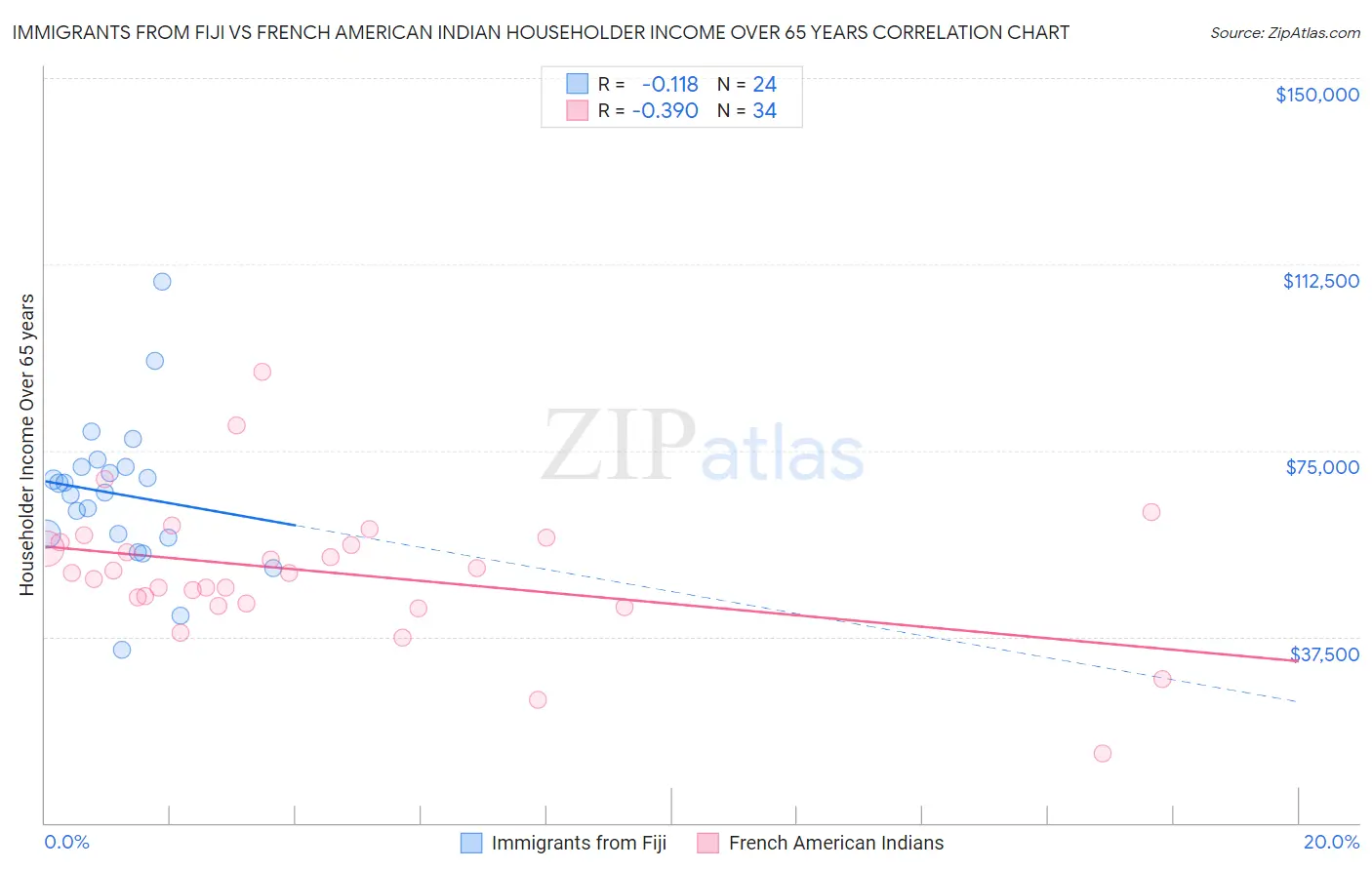 Immigrants from Fiji vs French American Indian Householder Income Over 65 years