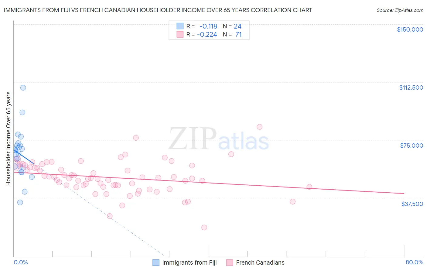Immigrants from Fiji vs French Canadian Householder Income Over 65 years