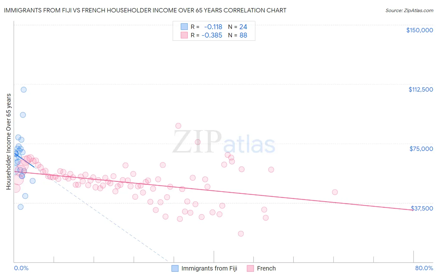 Immigrants from Fiji vs French Householder Income Over 65 years