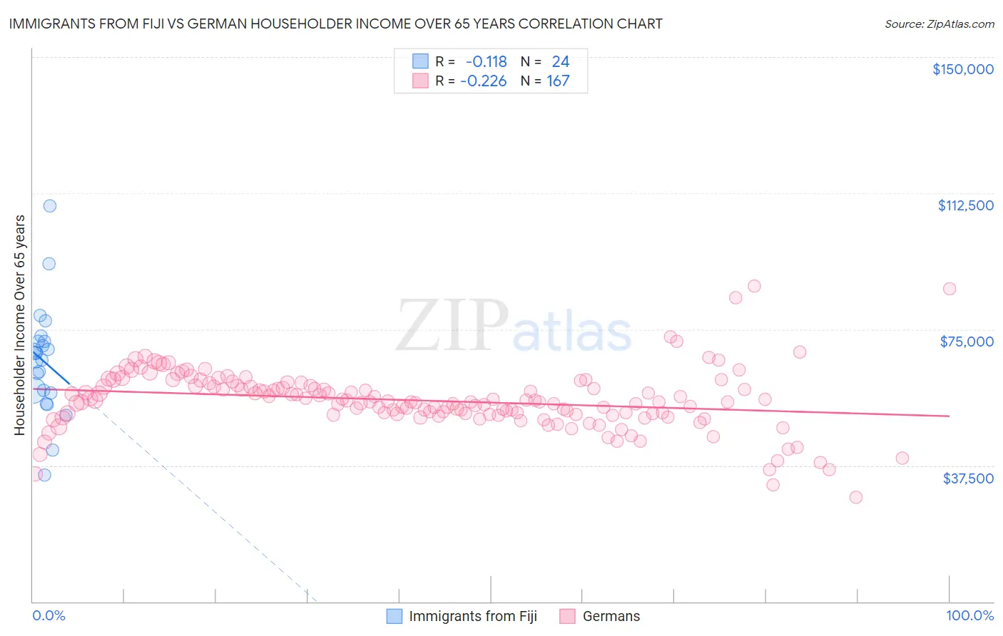 Immigrants from Fiji vs German Householder Income Over 65 years
