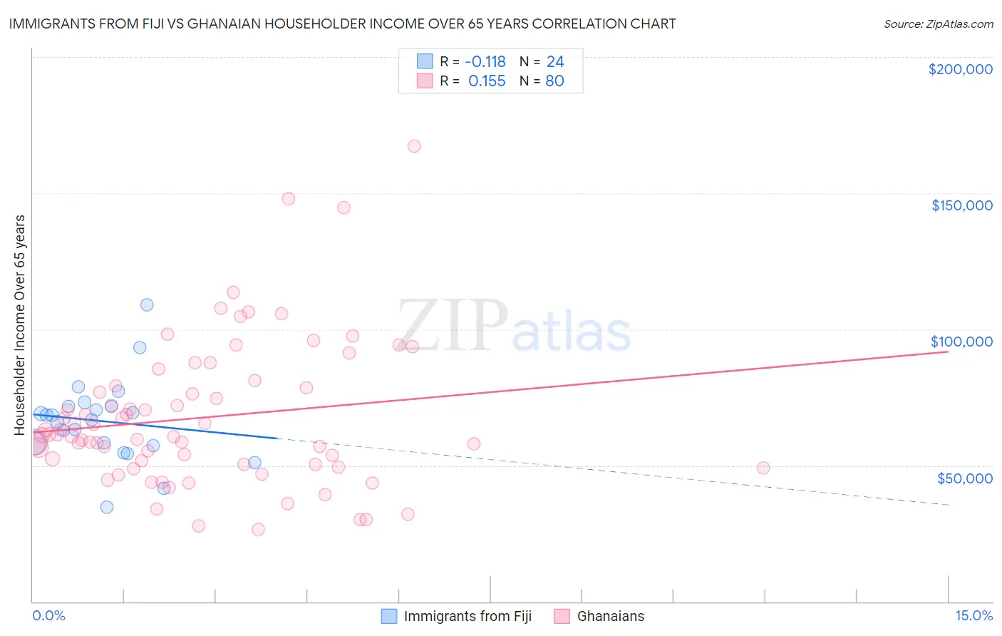 Immigrants from Fiji vs Ghanaian Householder Income Over 65 years
