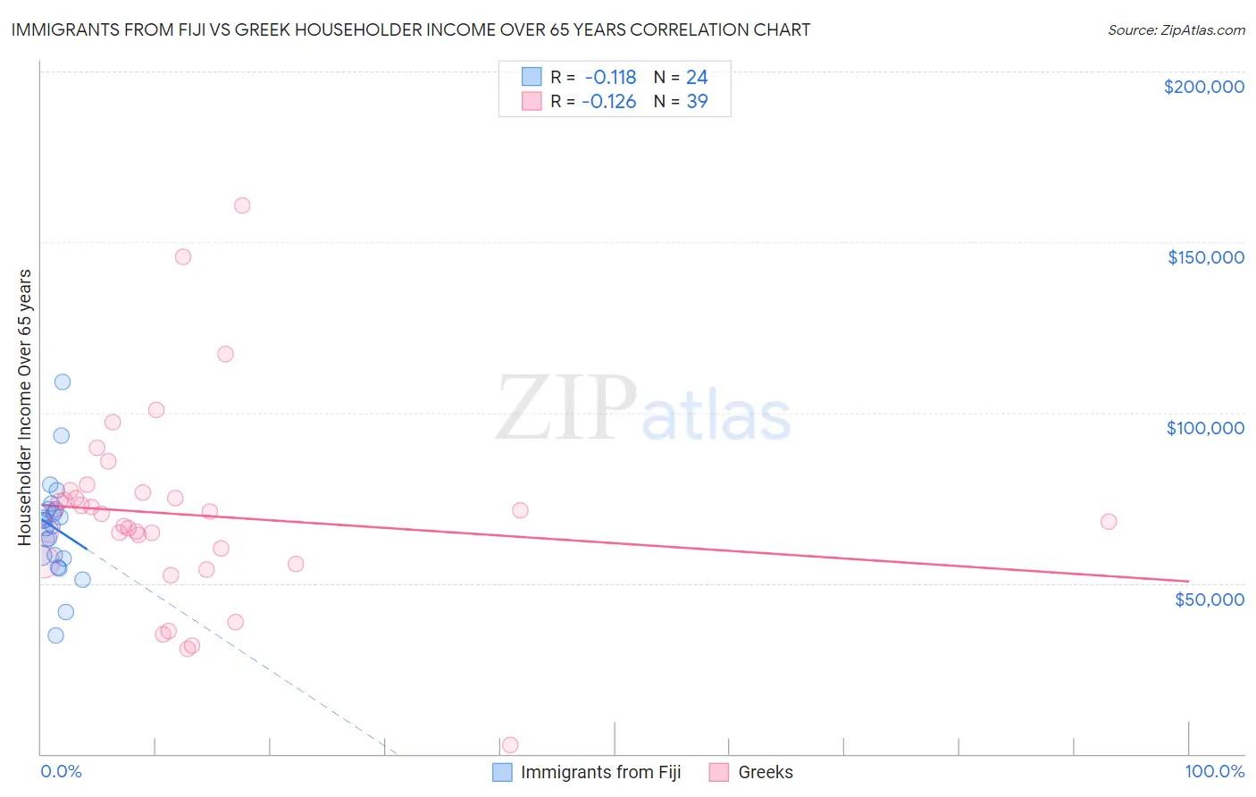 Immigrants from Fiji vs Greek Householder Income Over 65 years