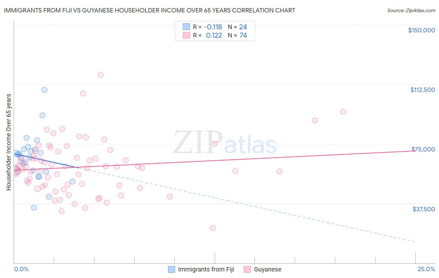 Immigrants from Fiji vs Guyanese Householder Income Over 65 years