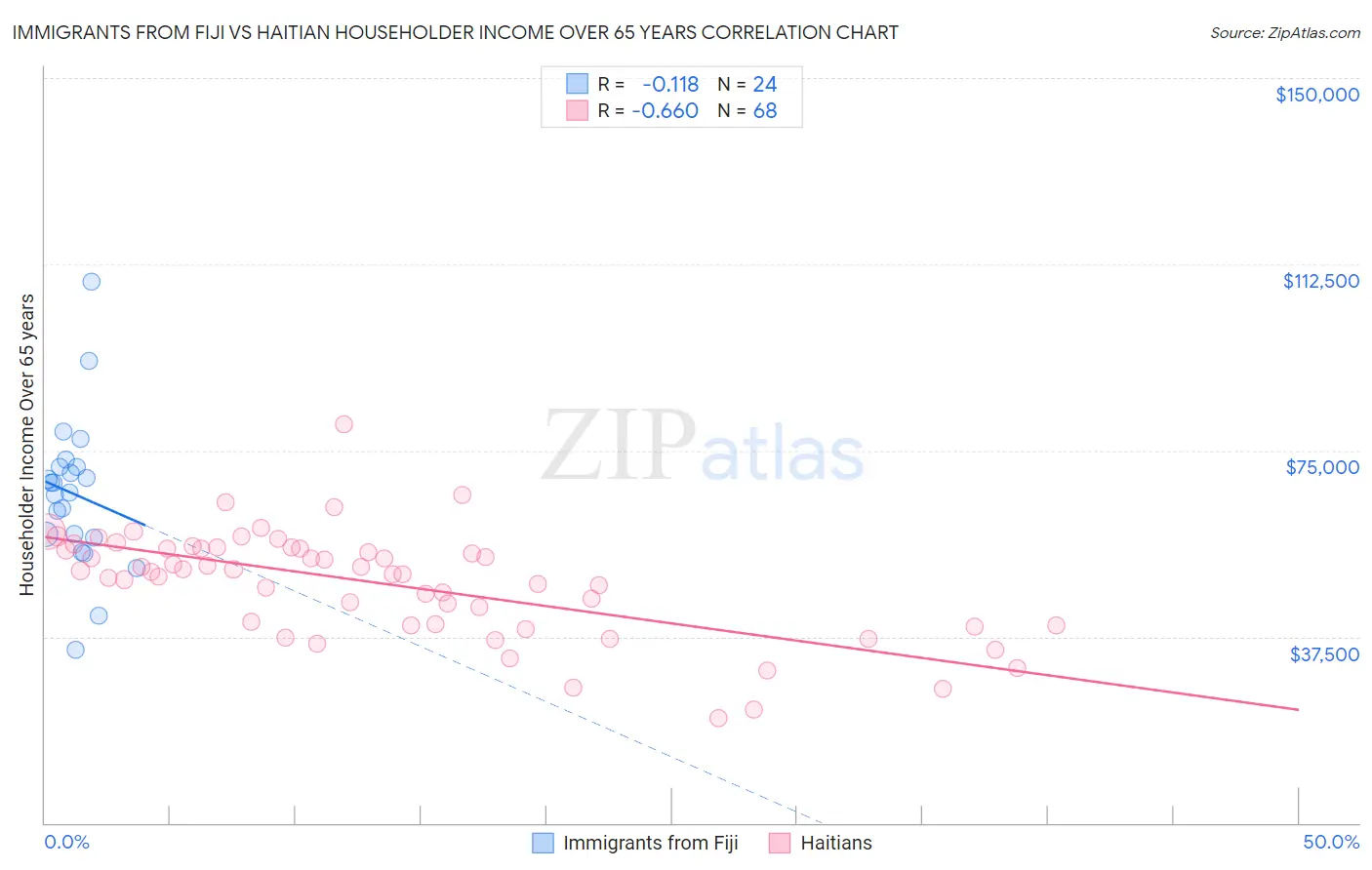 Immigrants from Fiji vs Haitian Householder Income Over 65 years