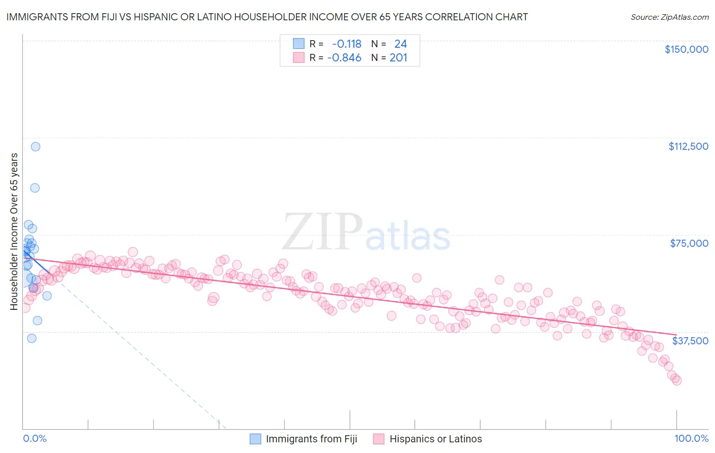 Immigrants from Fiji vs Hispanic or Latino Householder Income Over 65 years