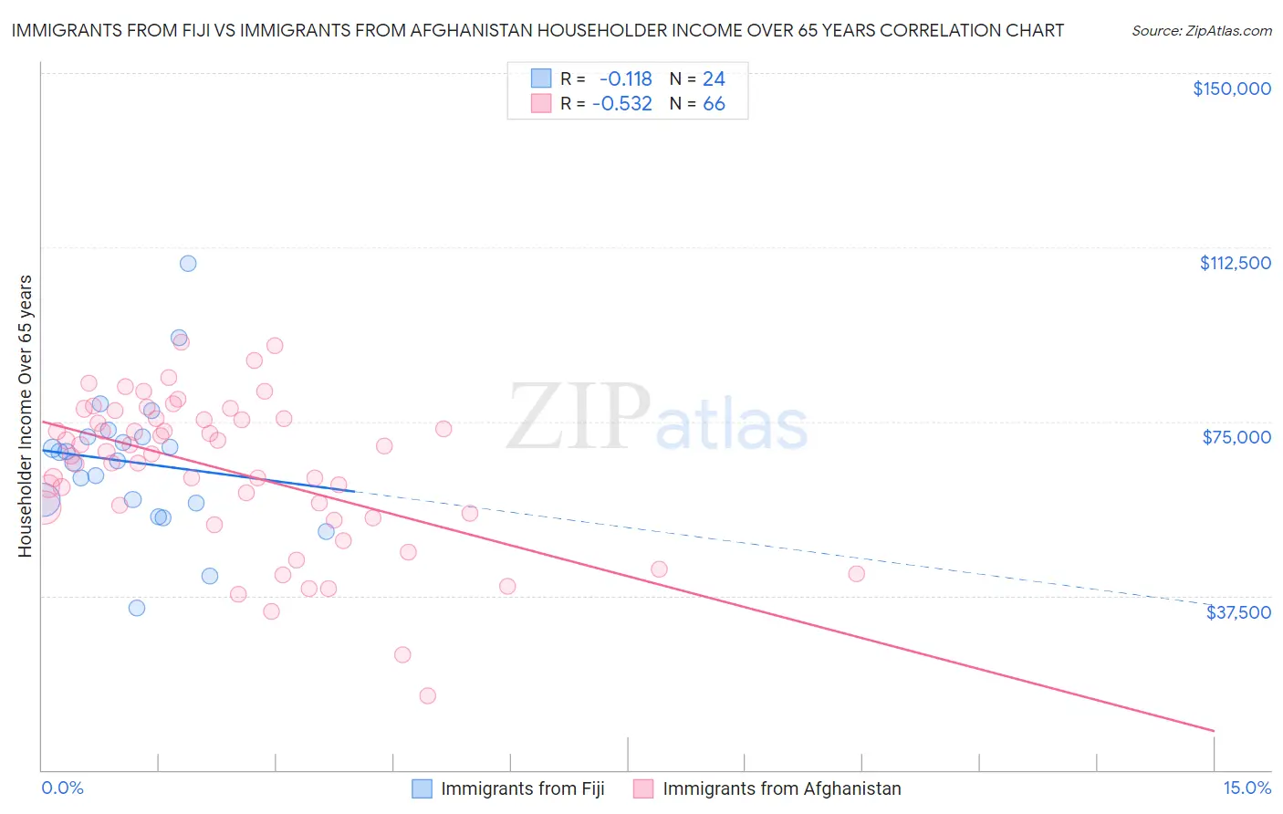 Immigrants from Fiji vs Immigrants from Afghanistan Householder Income Over 65 years