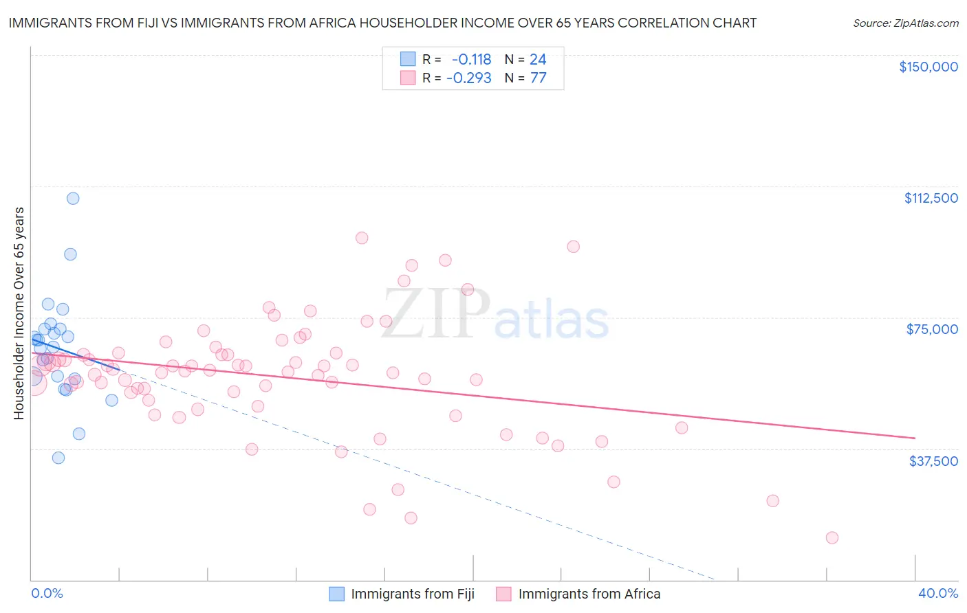 Immigrants from Fiji vs Immigrants from Africa Householder Income Over 65 years