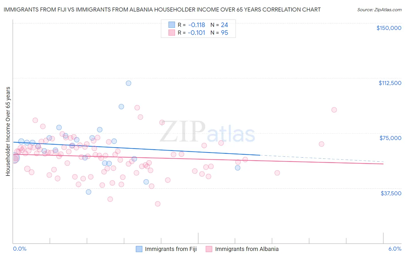 Immigrants from Fiji vs Immigrants from Albania Householder Income Over 65 years