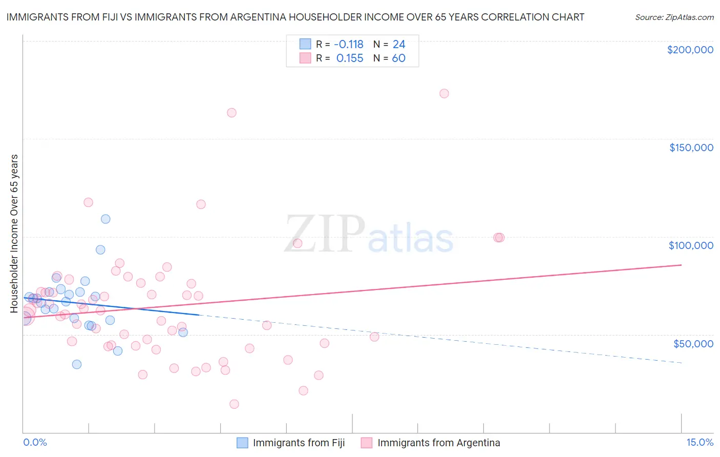 Immigrants from Fiji vs Immigrants from Argentina Householder Income Over 65 years
