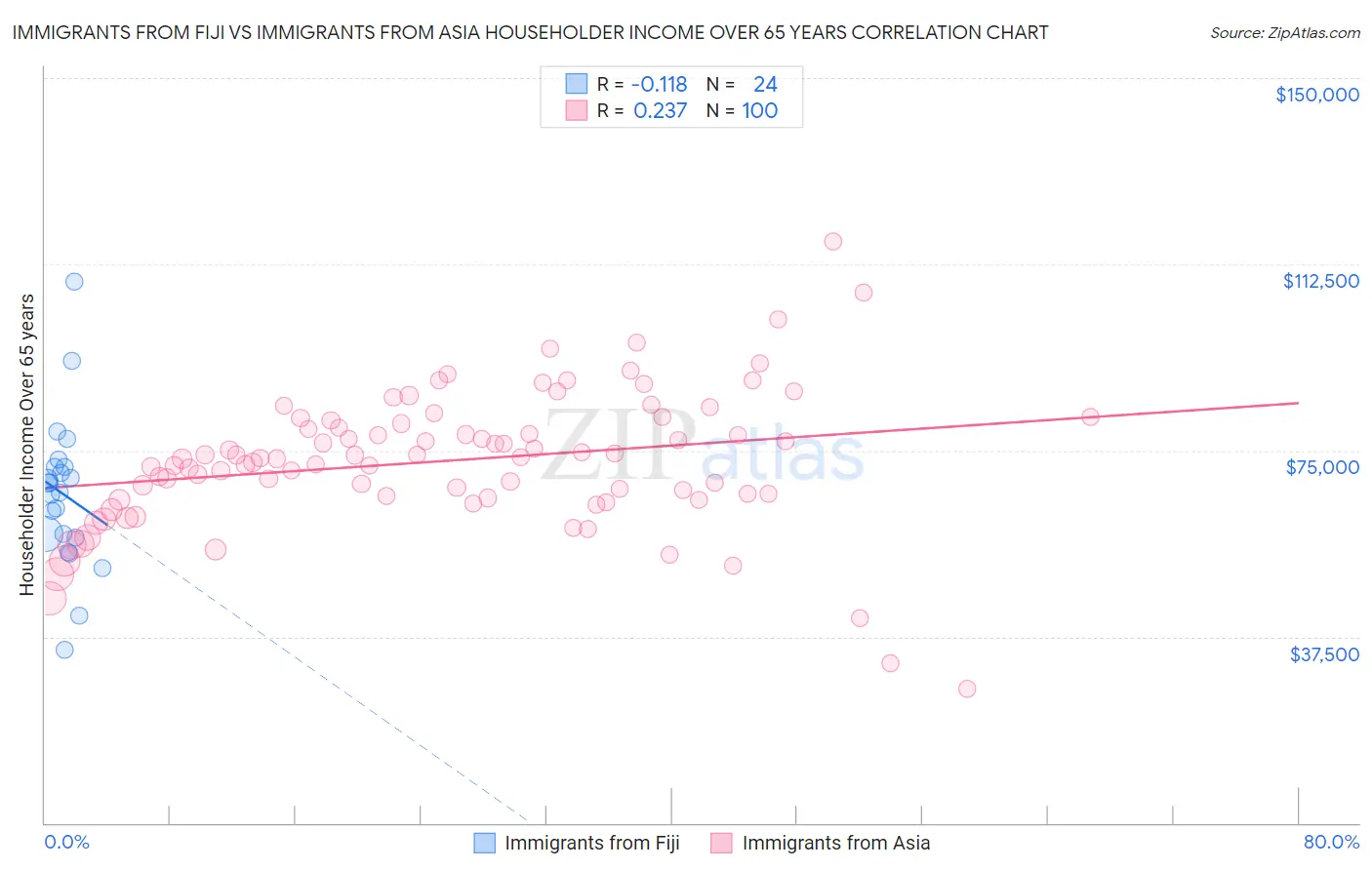 Immigrants from Fiji vs Immigrants from Asia Householder Income Over 65 years