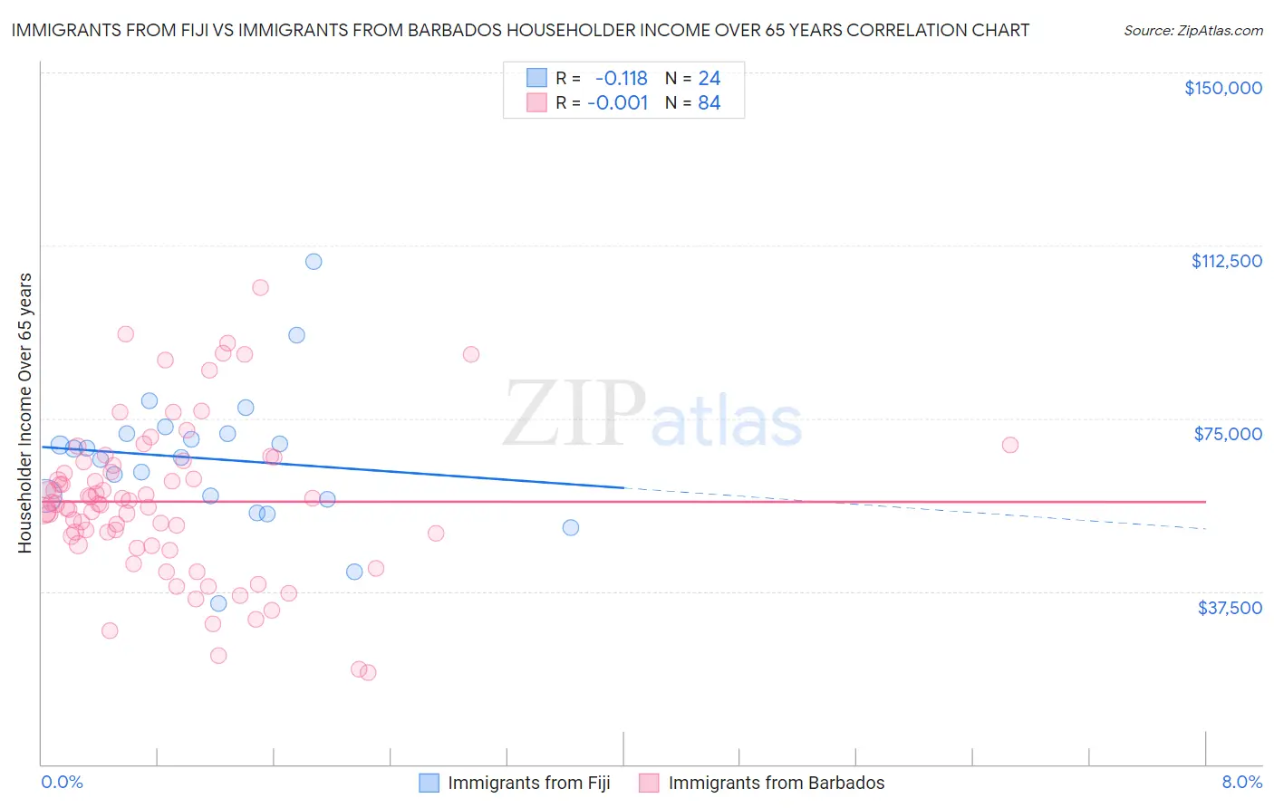 Immigrants from Fiji vs Immigrants from Barbados Householder Income Over 65 years