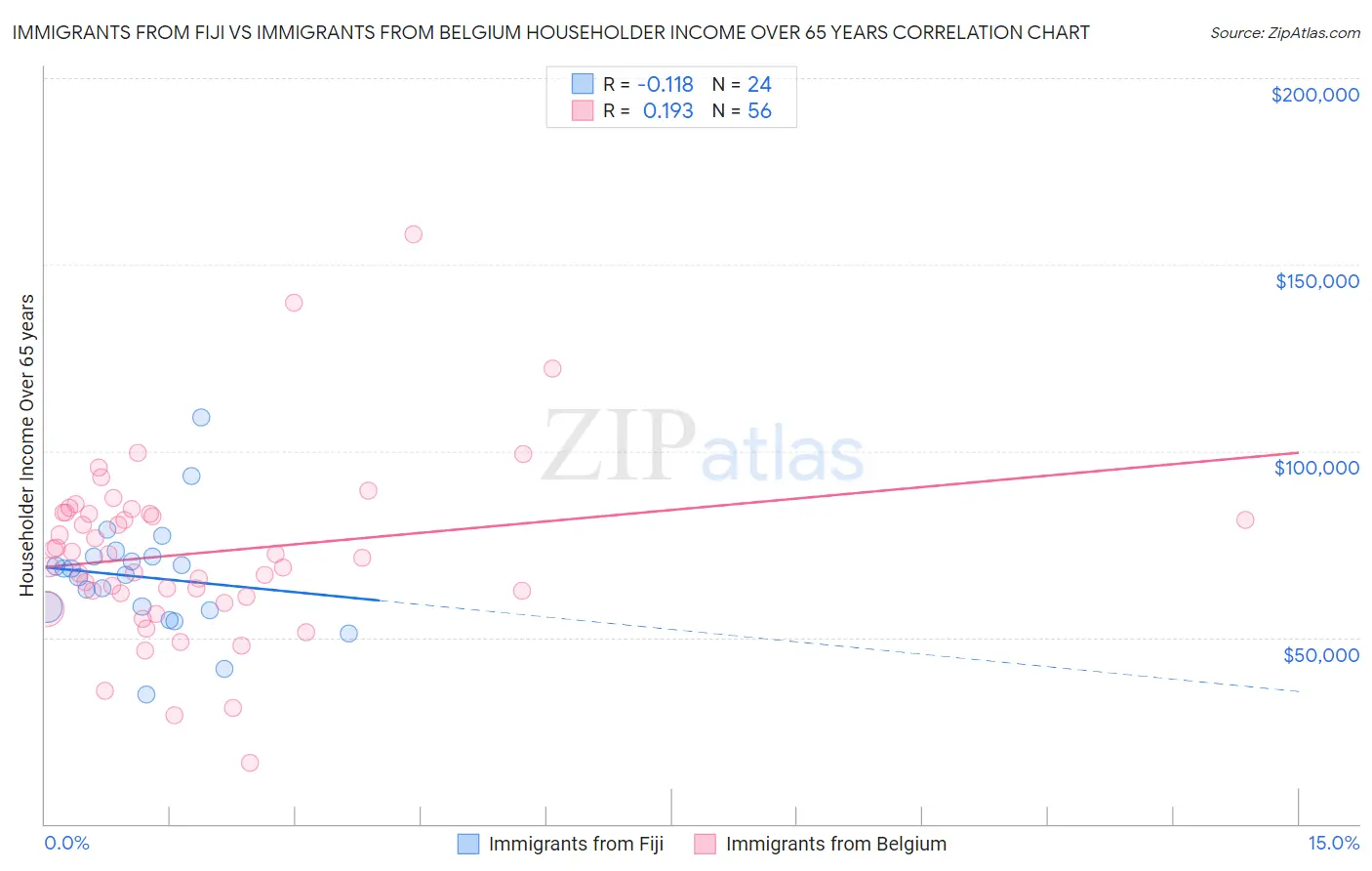 Immigrants from Fiji vs Immigrants from Belgium Householder Income Over 65 years