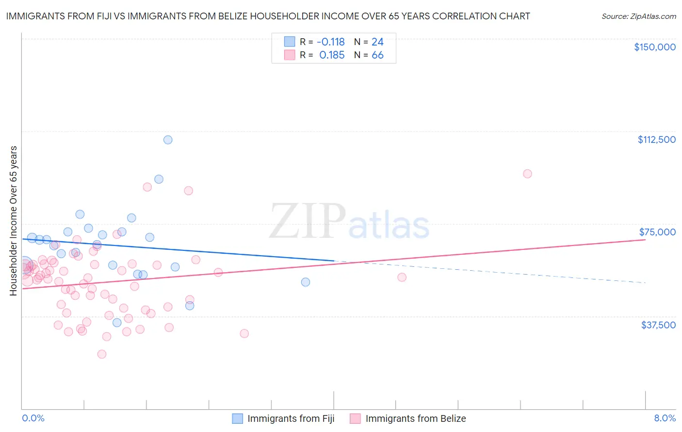 Immigrants from Fiji vs Immigrants from Belize Householder Income Over 65 years