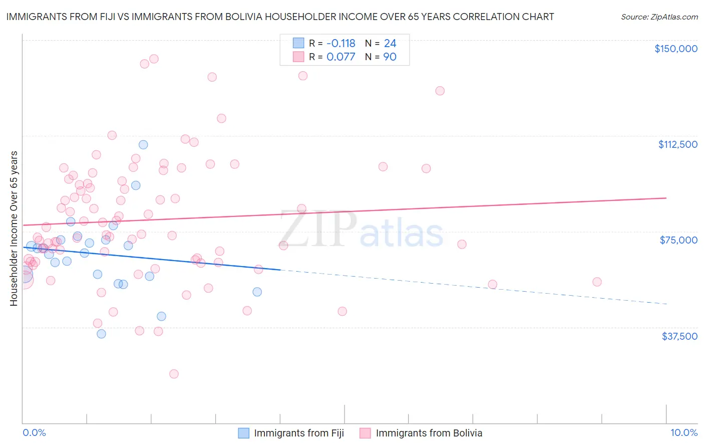 Immigrants from Fiji vs Immigrants from Bolivia Householder Income Over 65 years