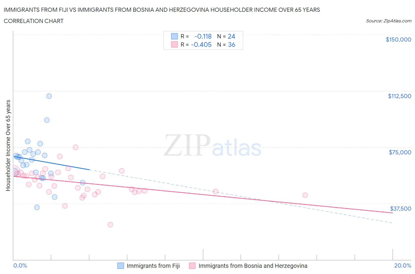 Immigrants from Fiji vs Immigrants from Bosnia and Herzegovina Householder Income Over 65 years