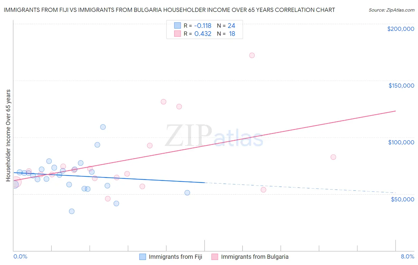 Immigrants from Fiji vs Immigrants from Bulgaria Householder Income Over 65 years