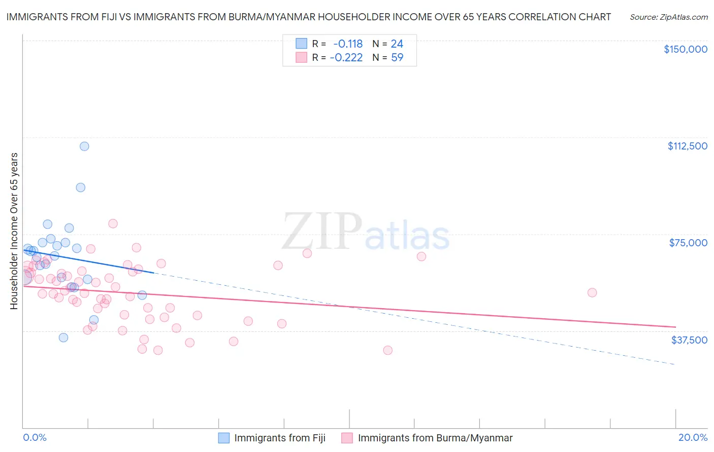 Immigrants from Fiji vs Immigrants from Burma/Myanmar Householder Income Over 65 years