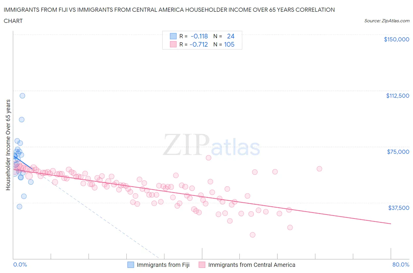 Immigrants from Fiji vs Immigrants from Central America Householder Income Over 65 years