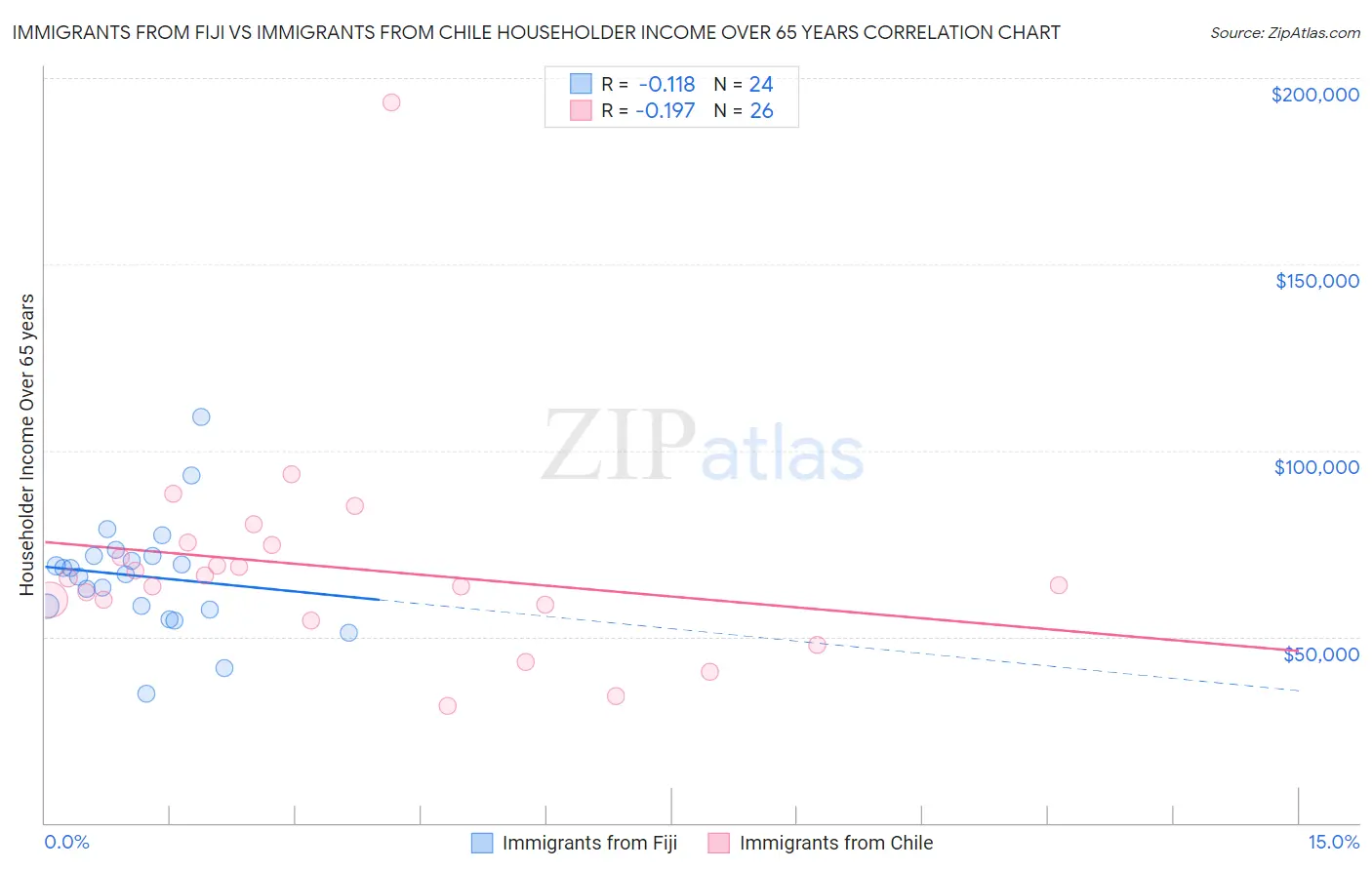 Immigrants from Fiji vs Immigrants from Chile Householder Income Over 65 years