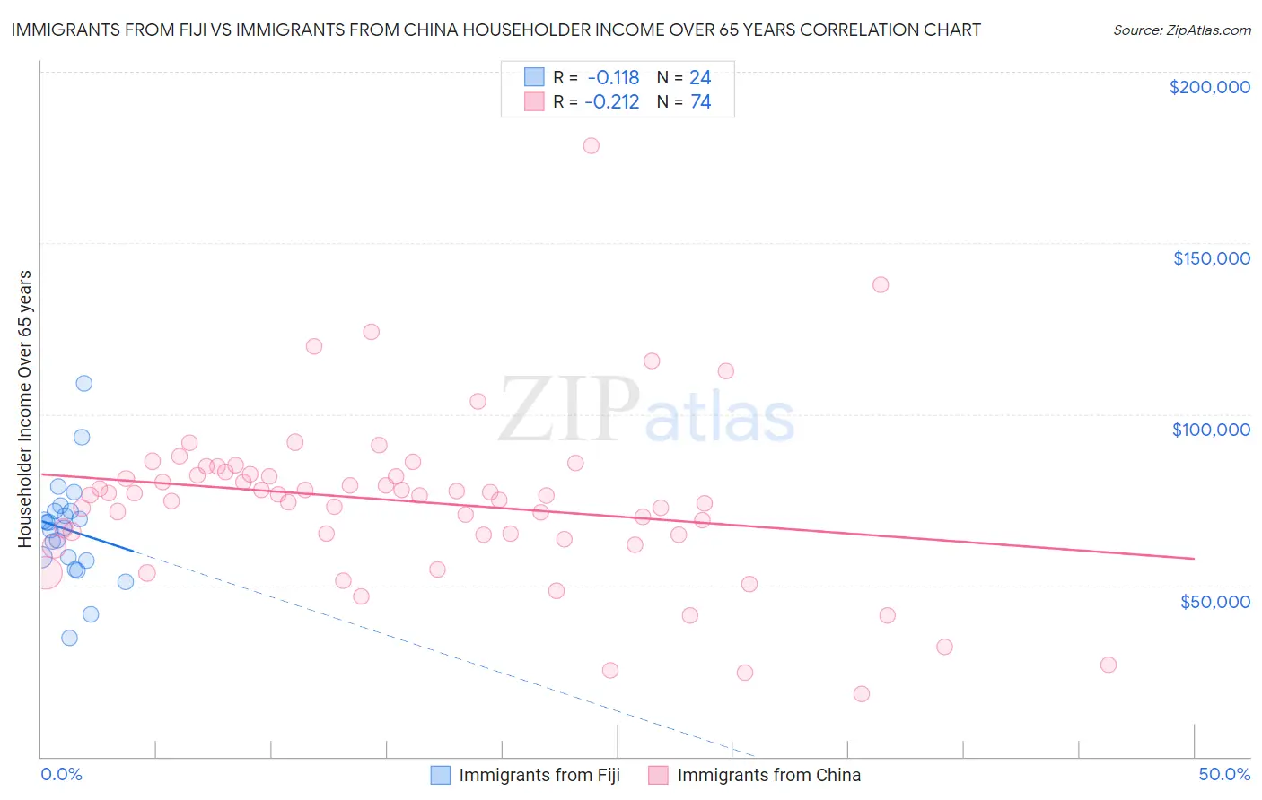 Immigrants from Fiji vs Immigrants from China Householder Income Over 65 years