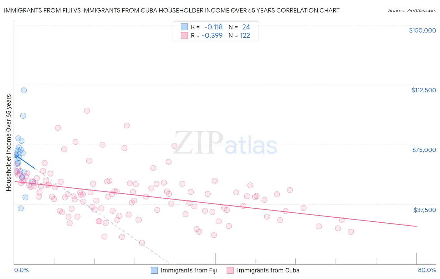 Immigrants from Fiji vs Immigrants from Cuba Householder Income Over 65 years