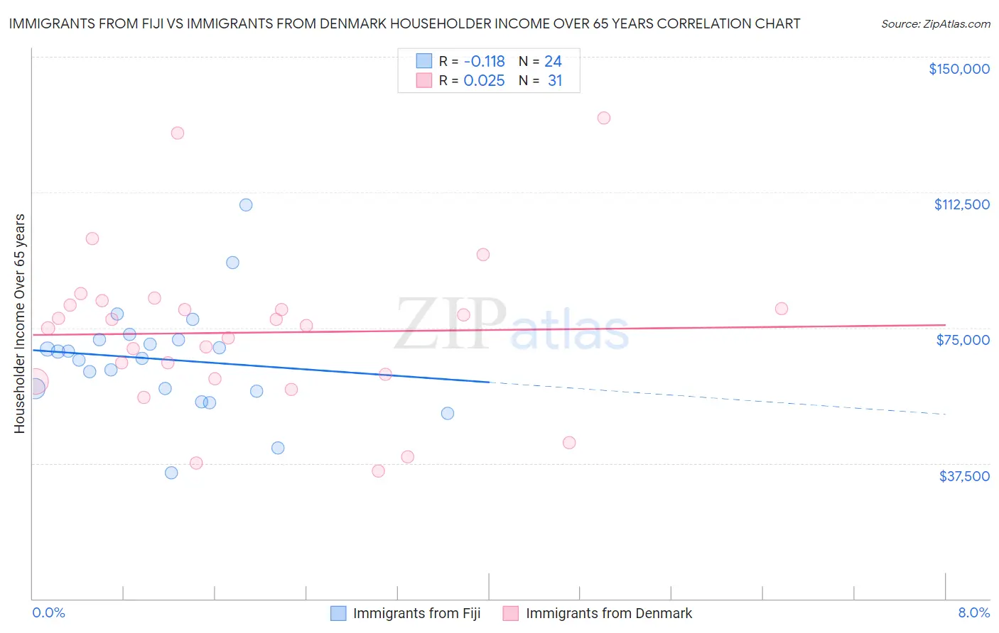 Immigrants from Fiji vs Immigrants from Denmark Householder Income Over 65 years