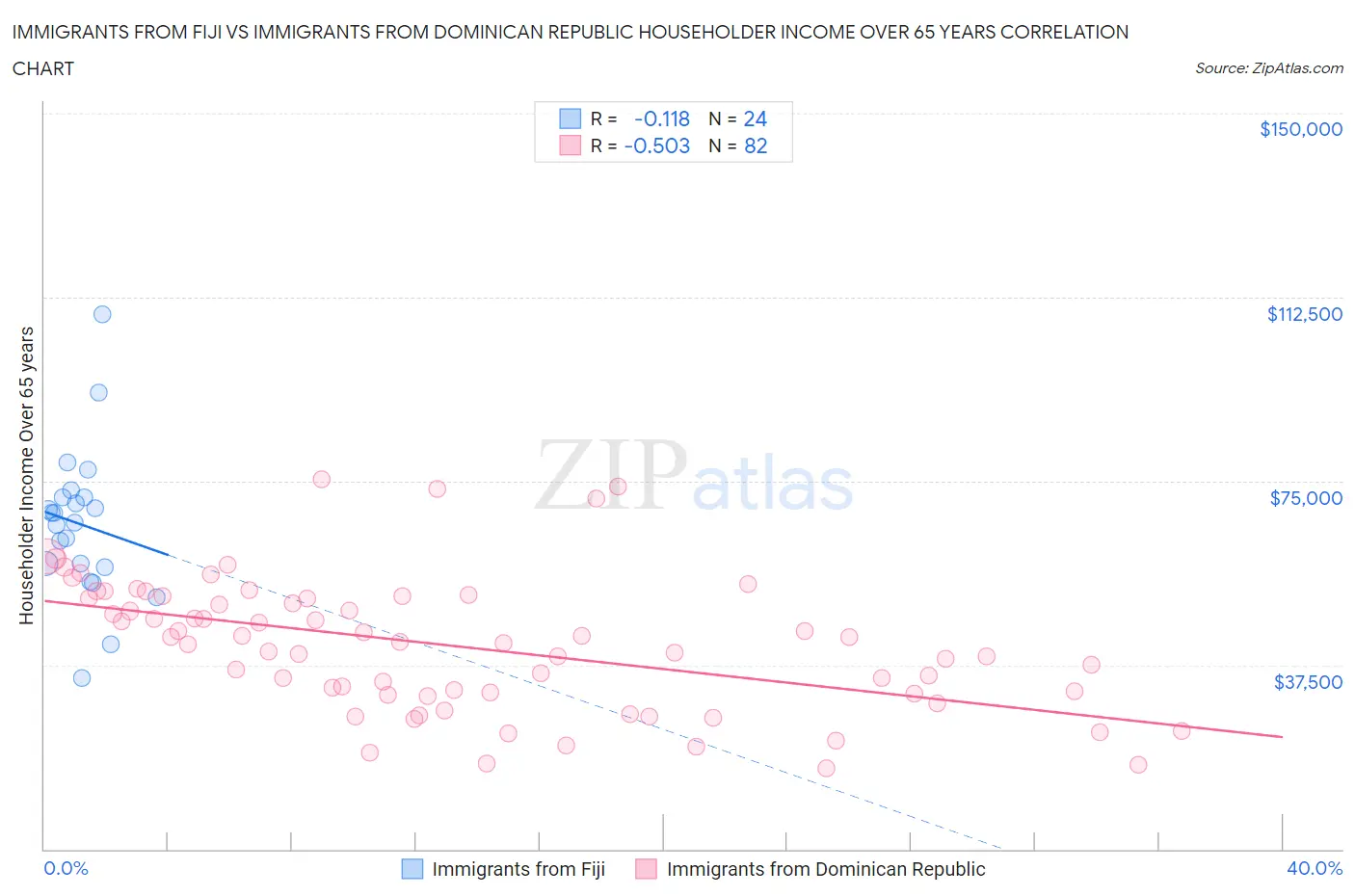 Immigrants from Fiji vs Immigrants from Dominican Republic Householder Income Over 65 years