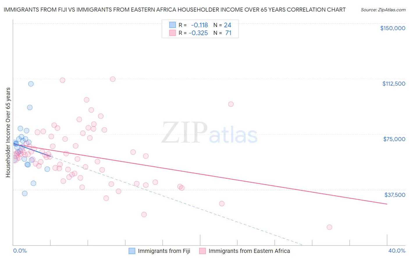 Immigrants from Fiji vs Immigrants from Eastern Africa Householder Income Over 65 years