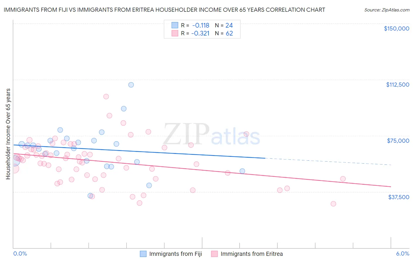 Immigrants from Fiji vs Immigrants from Eritrea Householder Income Over 65 years