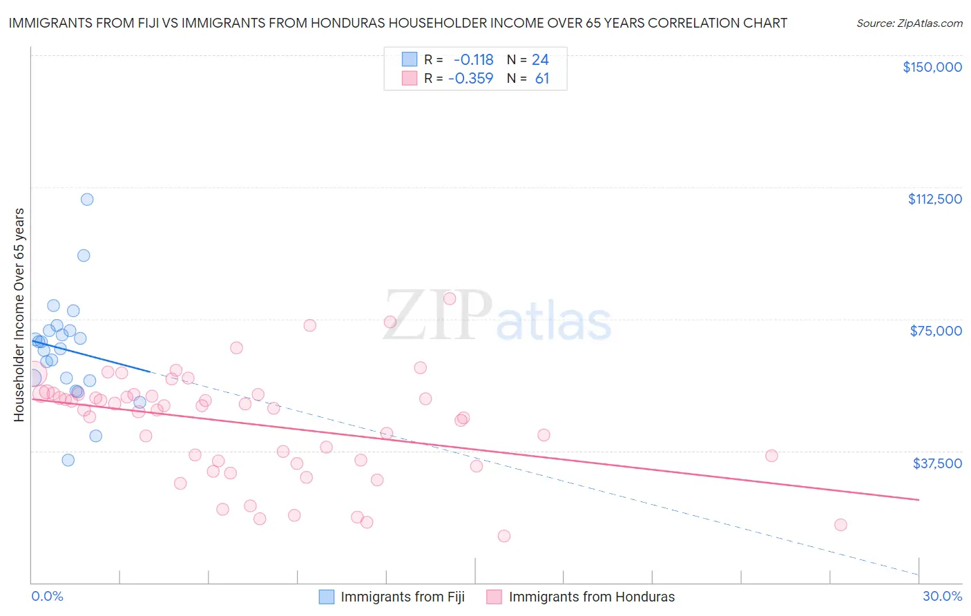 Immigrants from Fiji vs Immigrants from Honduras Householder Income Over 65 years