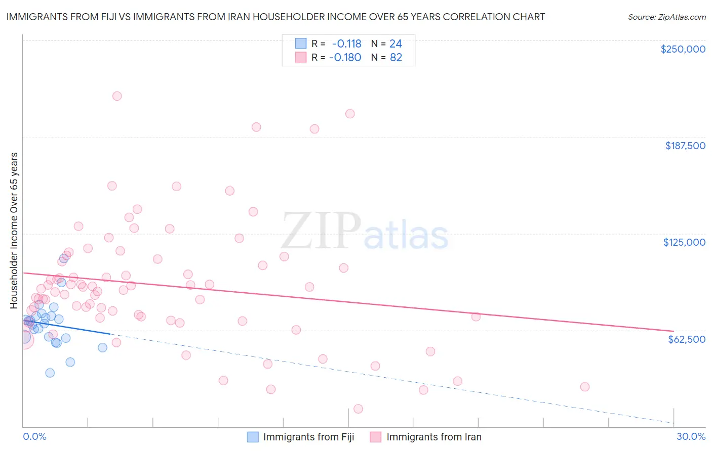 Immigrants from Fiji vs Immigrants from Iran Householder Income Over 65 years