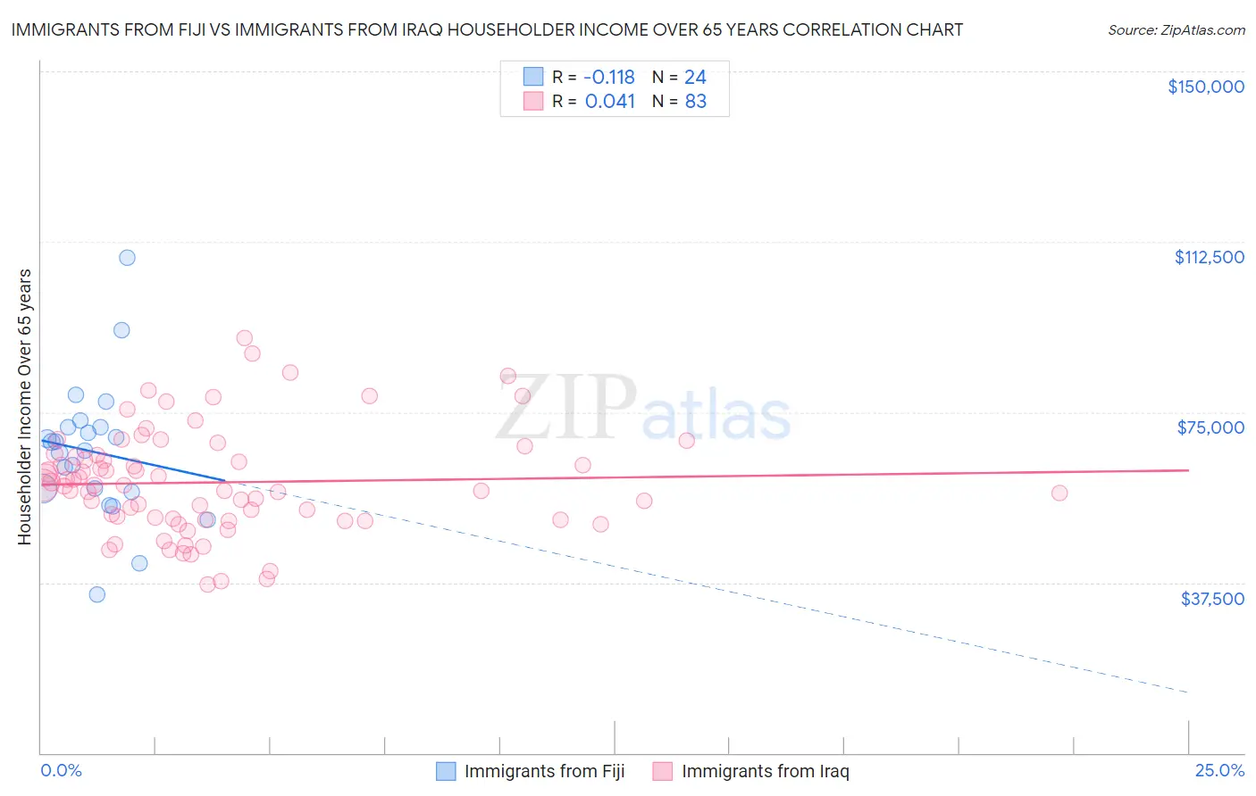 Immigrants from Fiji vs Immigrants from Iraq Householder Income Over 65 years