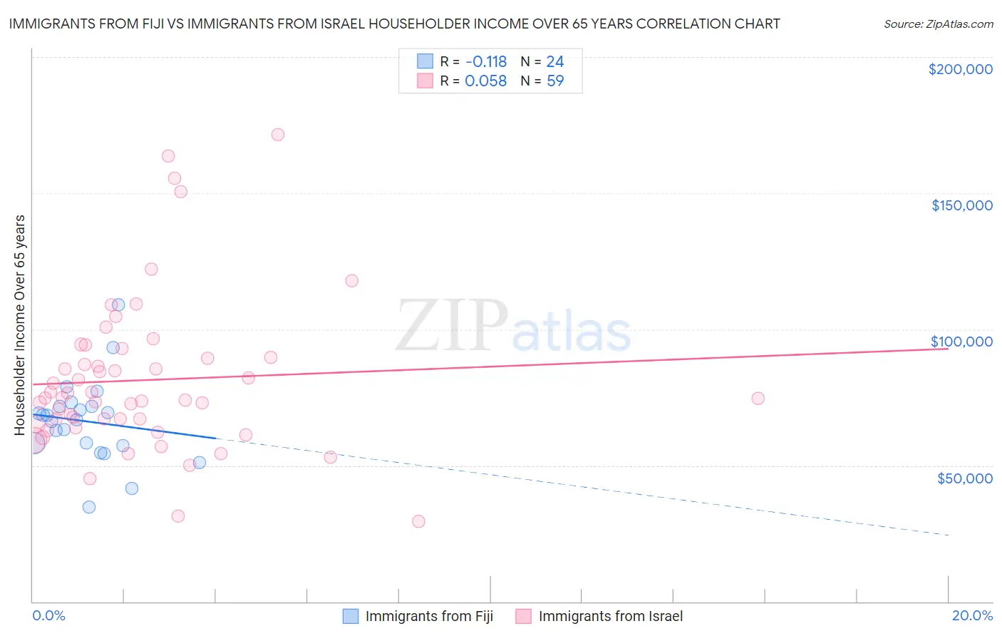 Immigrants from Fiji vs Immigrants from Israel Householder Income Over 65 years