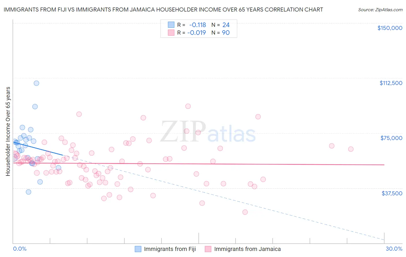 Immigrants from Fiji vs Immigrants from Jamaica Householder Income Over 65 years